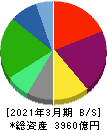 ゼンショーホールディングス 貸借対照表 2021年3月期 ゼンショーホールディングス 貸借対照表 2021年3月期