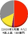 SEMITEC 損益計算書 2020年3月期 SEMITEC 損益計算書 2020年3月期