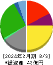 きょくとう 貸借対照表 2024年2月期
