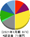 櫻島埠頭 貸借対照表 2021年3月期 櫻島埠頭 貸借対照表 2021年3月期