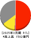 新東工業 損益計算書 2025年3月期 新東工業 損益計算書 2025年3月期