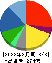 ラックランド 貸借対照表 2022年9月期