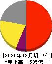 小林製薬 損益計算書 2020年12月期 小林製薬 損益計算書 2020年12月期