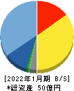アルトナー 貸借対照表 2022年1月期 アルトナー 貸借対照表 2022年1月期