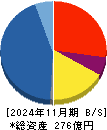 ファーストコーポレーション 貸借対照表 2024年11月期