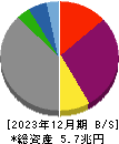 九州電力 貸借対照表 2023年12月期