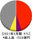 河西工業 損益計算書 2021年3月期 河西工業 損益計算書 2021年3月期