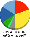 大成温調 貸借対照表 2022年3月期 大成温調 貸借対照表 2022年3月期