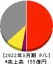両毛システムズ 損益計算書 2022年3月期 両毛システムズ 損益計算書 2022年3月期
