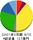 神戸天然物化学 貸借対照表 2021年3月期 神戸天然物化学 貸借対照表 2021年3月期