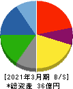 日本製麻 貸借対照表 2021年3月期