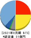 チームスピリット 貸借対照表 2021年8月期