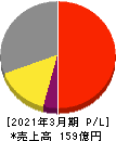 東亜ディーケーケー 損益計算書 2021年3月期 東亜ディーケーケー 損益計算書 2021年3月期