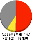 ギークス 損益計算書 2023年3月期