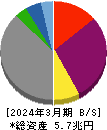 九州電力 貸借対照表 2024年3月期