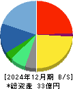 インターネットインフィニティー 貸借対照表 2024年12月期