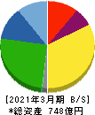 ケーユーホールディングス 貸借対照表 2021年3月期 ケーユーホールディングス 貸借対照表 2021年3月期