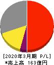 東亜ディーケーケー 損益計算書 2020年3月期 東亜ディーケーケー 損益計算書 2020年3月期