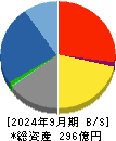 扶桑電通 貸借対照表 2024年9月期 扶桑電通 貸借対照表 2024年9月期