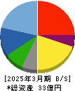 関門海 貸借対照表 2025年3月期 関門海 貸借対照表 2025年3月期
