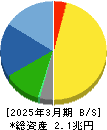 ＳＭＣ 貸借対照表 2025年3月期