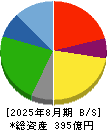 ライク 貸借対照表 2025年8月期