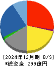 扶桑電通 貸借対照表 2024年12月期