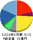 メディカルネット 貸借対照表 2024年8月期