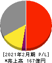 フロイント産業 損益計算書 2021年2月期 フロイント産業 損益計算書 2021年2月期