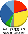 ダイフク 貸借対照表 2021年3月期 ダイフク 貸借対照表 2021年3月期