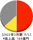 ナガホリ 損益計算書 2022年3月期