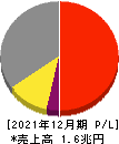 AGC 損益計算書 2021年12月期 AGC 損益計算書 2021年12月期
