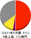 毎日コムネット 損益計算書 2021年5月期