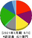 日本ロジテム 貸借対照表 2021年3月期 日本ロジテム 貸借対照表 2021年3月期
