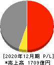リョービ 損益計算書 2020年12月期 リョービ 損益計算書 2020年12月期