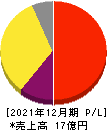 ジモティー 損益計算書 2021年12月期 ジモティー 損益計算書 2021年12月期