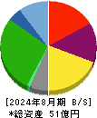 カルラ 貸借対照表 2024年8月期
