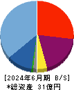 ＲＯＸＸ 貸借対照表 2024年6月期