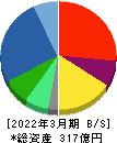 テクノホライゾン 貸借対照表 2022年3月期 テクノホライゾン 貸借対照表 2022年3月期