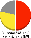 ワールド 損益計算書 2022年3月期 ワールド 損益計算書 2022年3月期