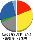 植松商会 貸借対照表 2025年6月期