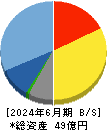 コンピューターマネージメント 貸借対照表 2024年6月期 コンピューターマネージメント 貸借対照表 2024年6月期