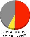 阿波製紙 損益計算書 2023年3月期 阿波製紙 損益計算書 2023年3月期