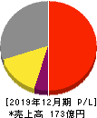 NJS 損益計算書 2019年12月期 NJS 損益計算書 2019年12月期