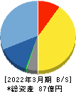 ULSグループ 貸借対照表 2022年3月期 ULSグループ 貸借対照表 2022年3月期