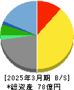 アステリア 貸借対照表 2025年3月期 アステリア 貸借対照表 2025年3月期