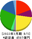 森永乳業 貸借対照表 2022年3月期 森永乳業 貸借対照表 2022年3月期