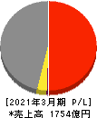 佐藤商事 損益計算書 2021年3月期