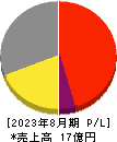 アスタリスク 損益計算書 2023年8月期