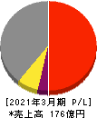 エヌアイデイ 損益計算書 2021年3月期 エヌアイデイ 損益計算書 2021年3月期